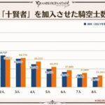 【グラブル】エスタリオラの取得者は前回から一気に2倍近くに！8周年生放送の十賢者集計